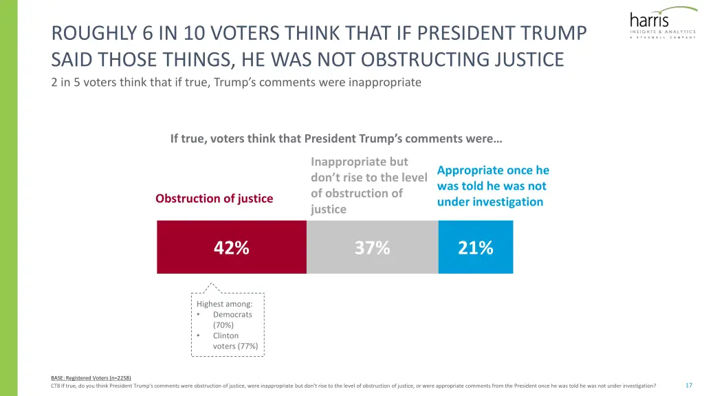 roughly 6 in 10 voters think that if president