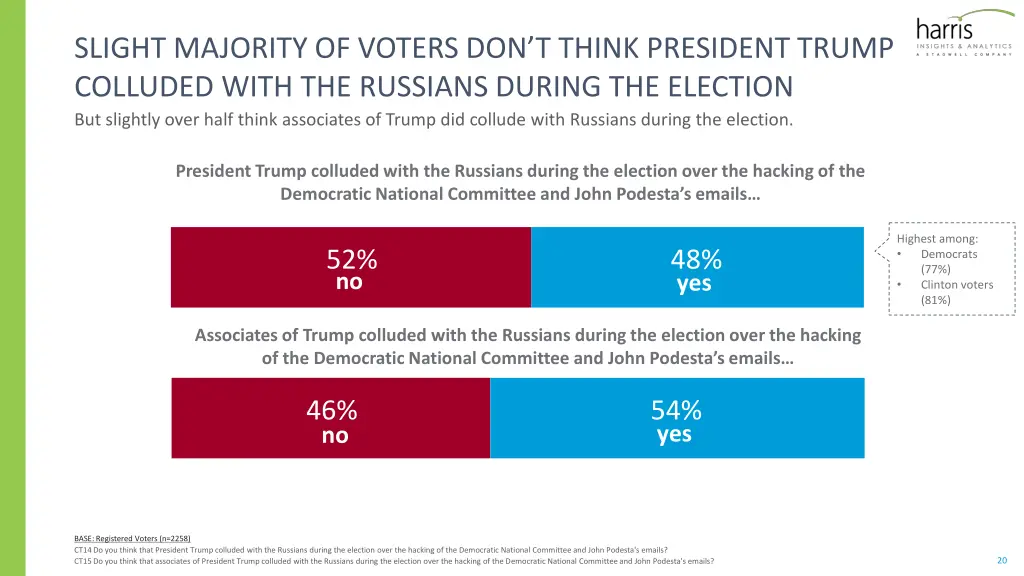 slight majority of voters don t think president