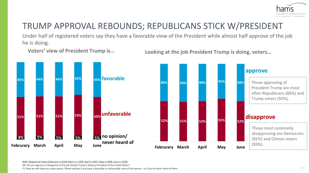 trump approval rebounds republicans stick