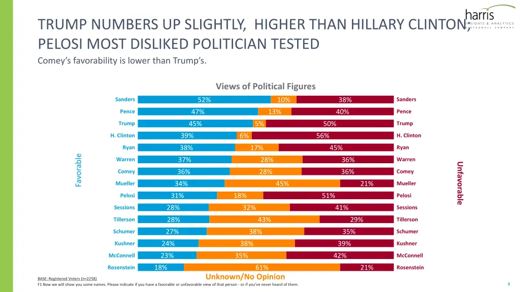 trump numbers up slightly higher than hillary