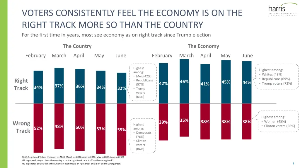 voters consistently feel the economy