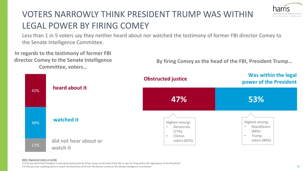 voters narrowly think president trump was within
