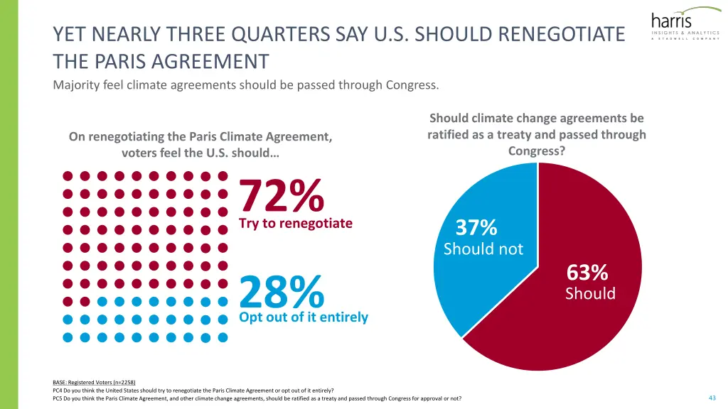 yet nearly three quarters say u s should