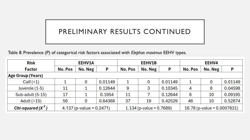 preliminary results continued