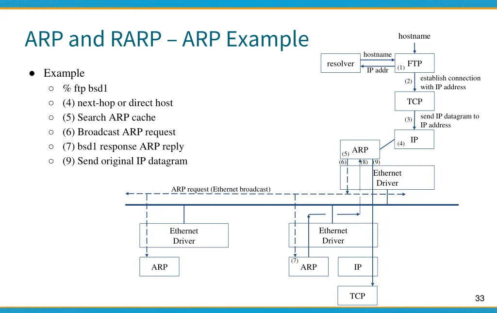 arp and rarp arp example