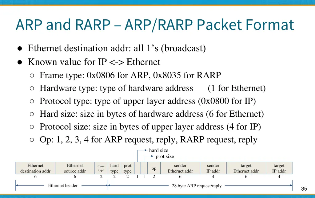 arp and rarp arp rarp packet format