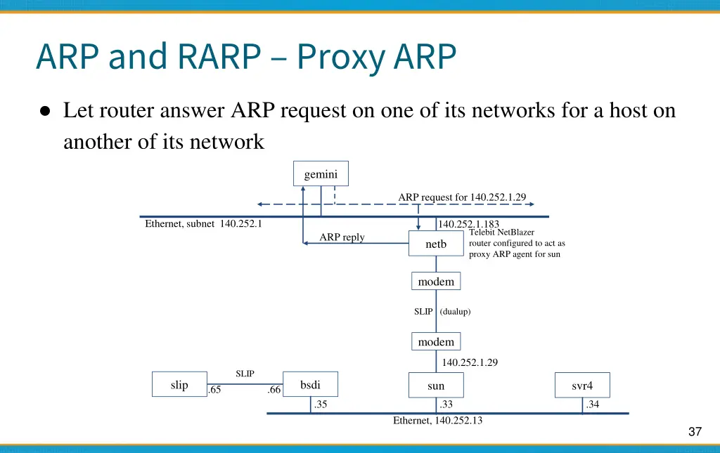 arp and rarp proxy arp