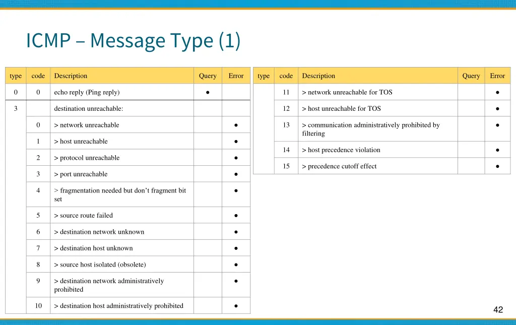 icmp message type 1