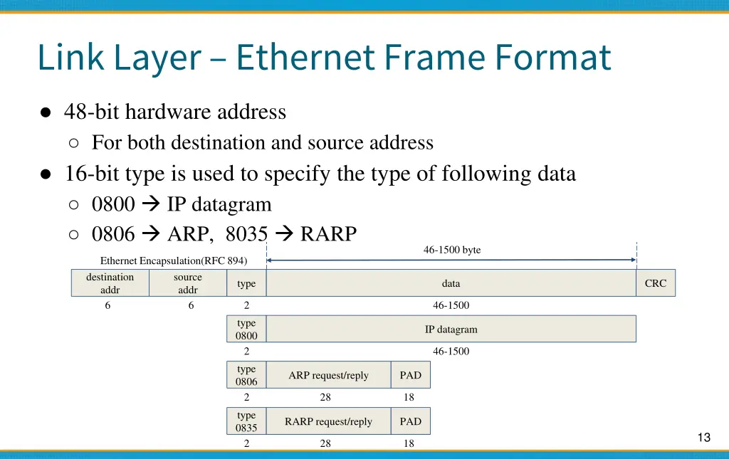 link layer ethernet frame format