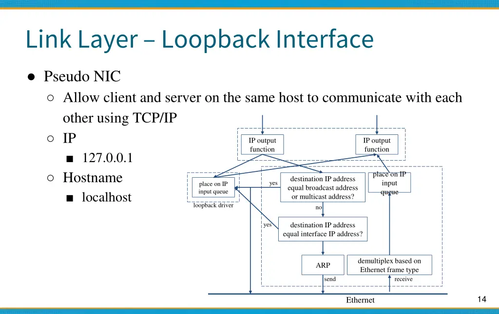 link layer loopback interface