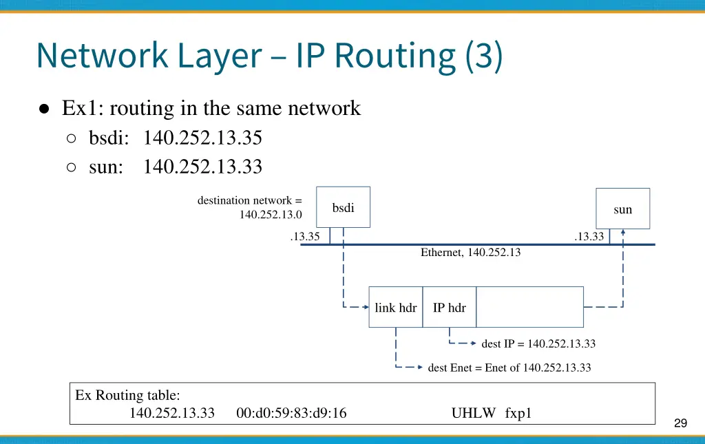 network layer ip routing 3