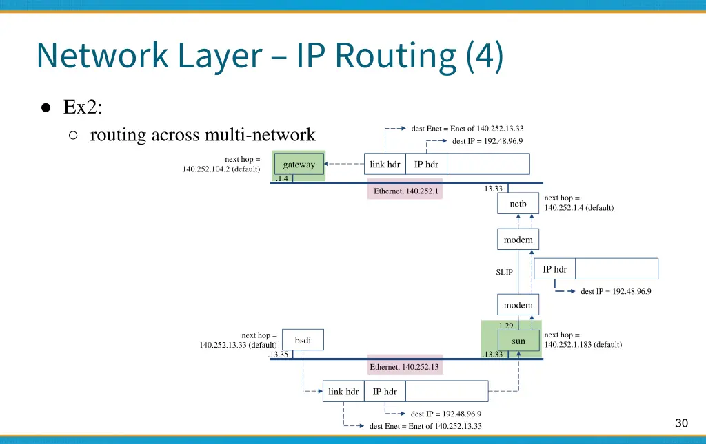 network layer ip routing 4