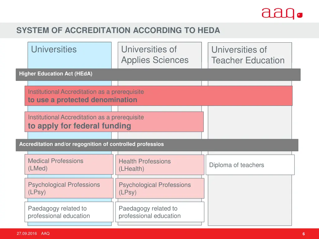 system of accreditation according to heda