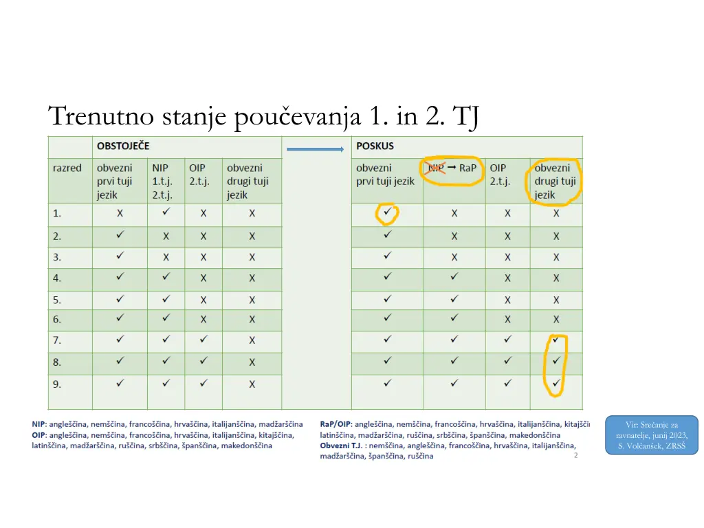 trenutno stanje pou evanja 1 in 2 tj