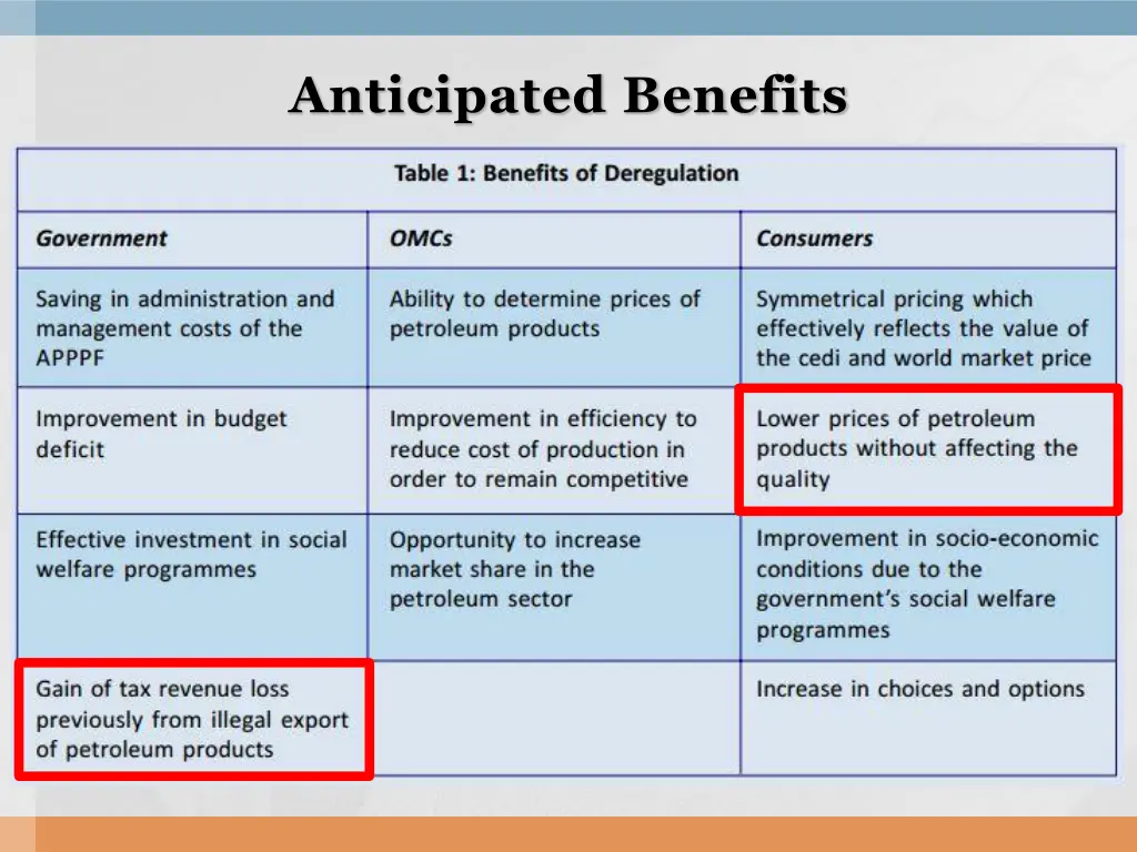 anticipated benefits