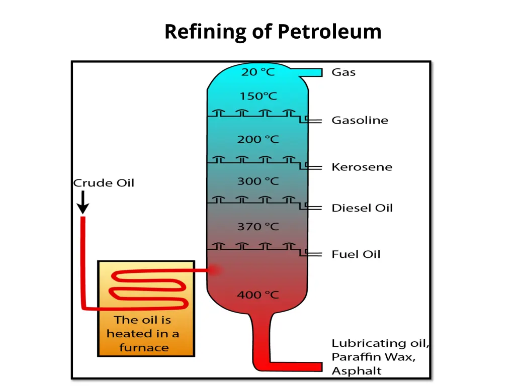 refining of petroleum