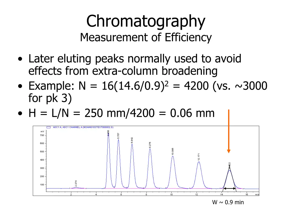 chromatography measurement of efficiency