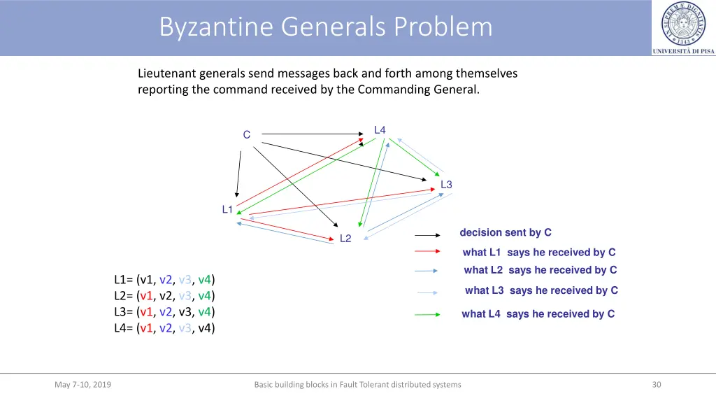 byzantine generals problem 3