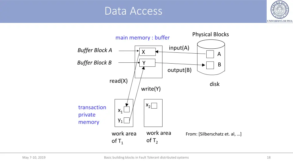 data access