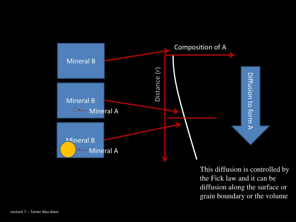 composition of a