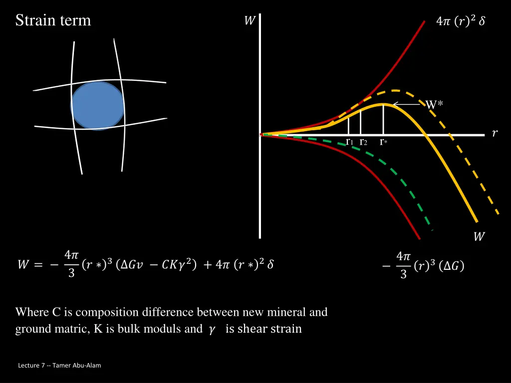 strain term