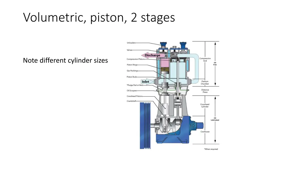 volumetric piston 2 stages