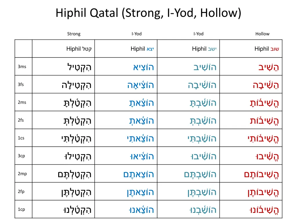 hiphil qatal strong i yod hollow 1