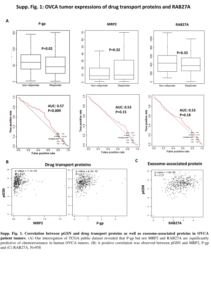 supp fig 1 ovca tumor expressions of drug