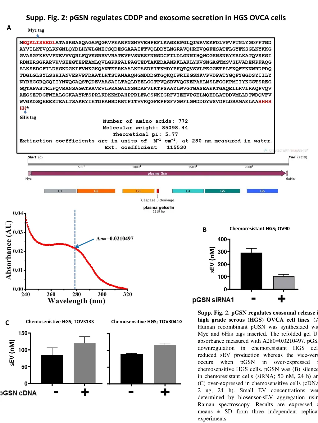 supp fig 2 pgsn regulates cddp and exosome
