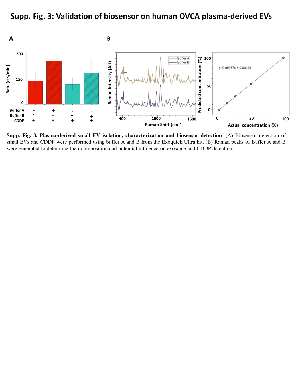 supp fig 3 validation of biosensor on human ovca
