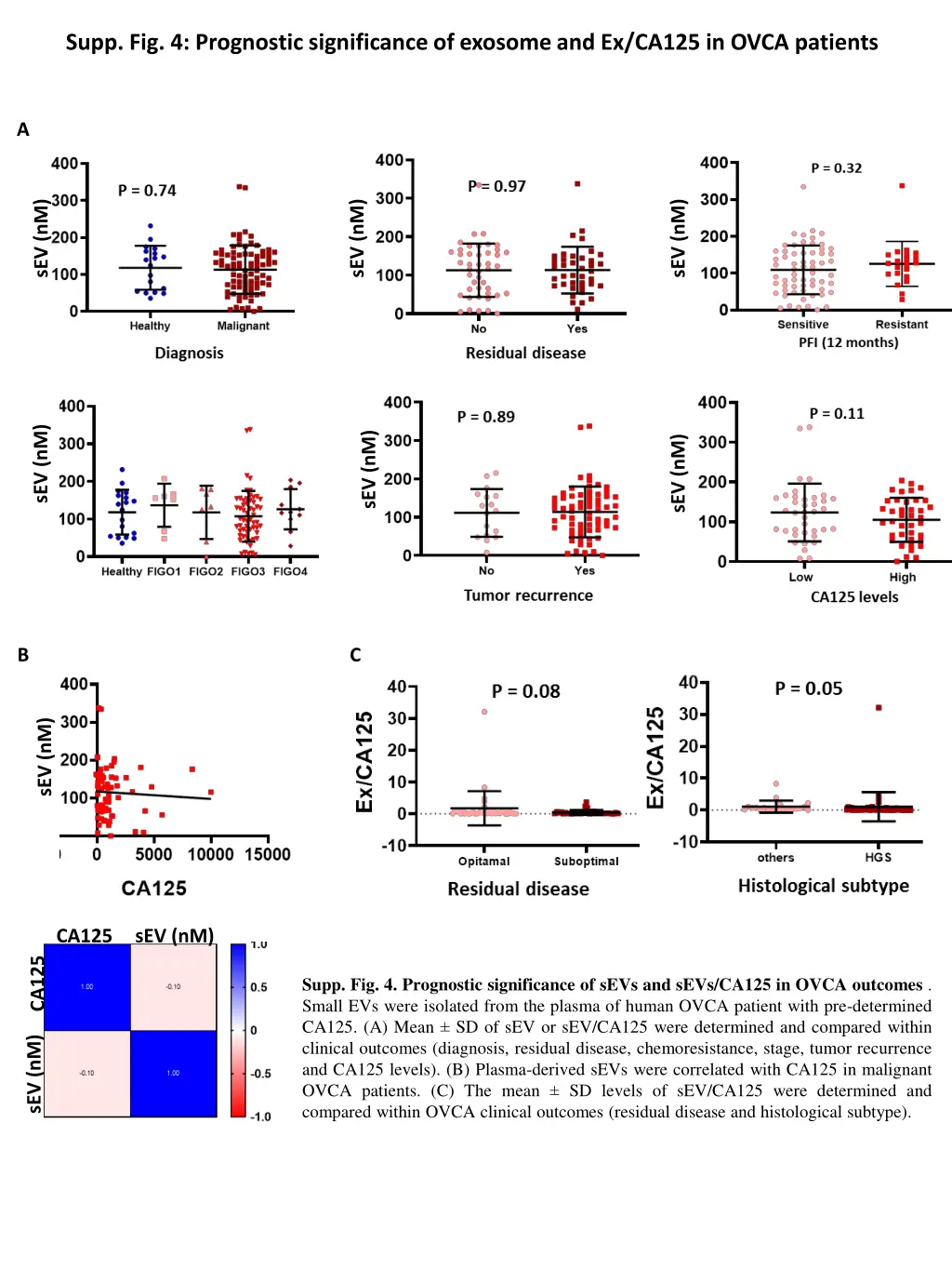 supp fig 4 prognostic significance of exosome