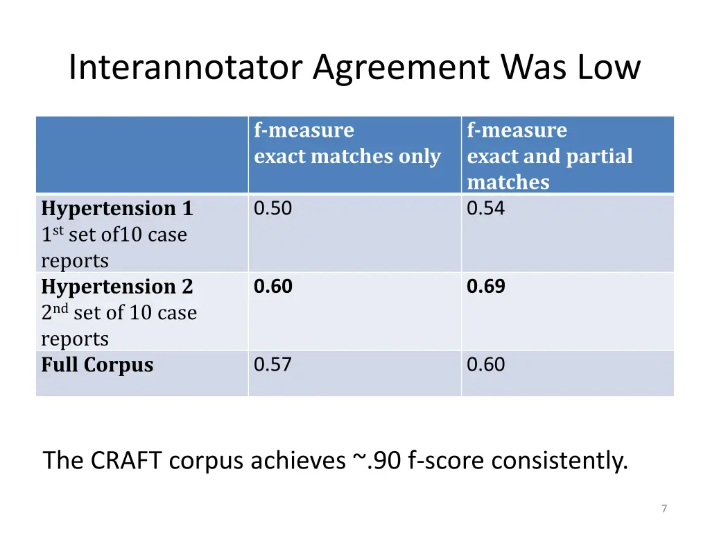 interannotator agreement was low