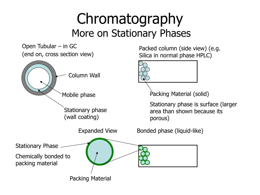 chromatography more on stationary phases