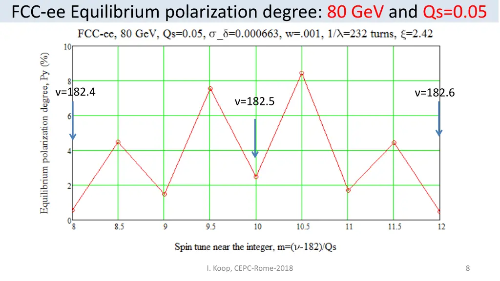 fcc ee equilibrium polarization degree