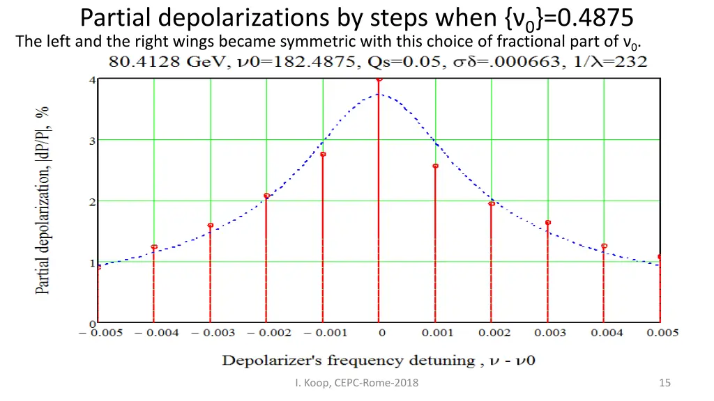 partial depolarizations by steps when 0 0 4875