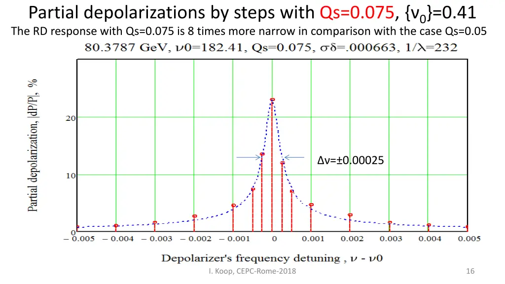 partial depolarizations by steps with