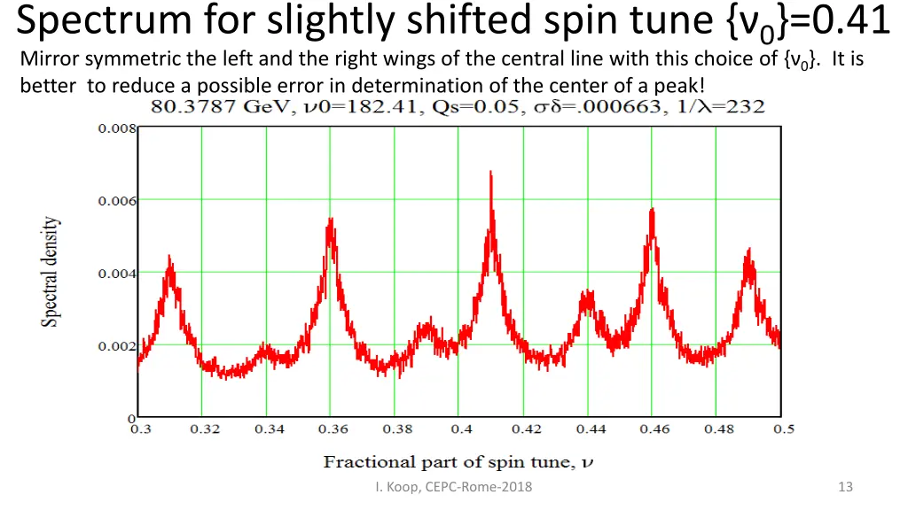 spectrum for slightly shifted spin tune