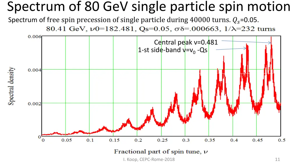 spectrum of 80 gev single particle spin motion