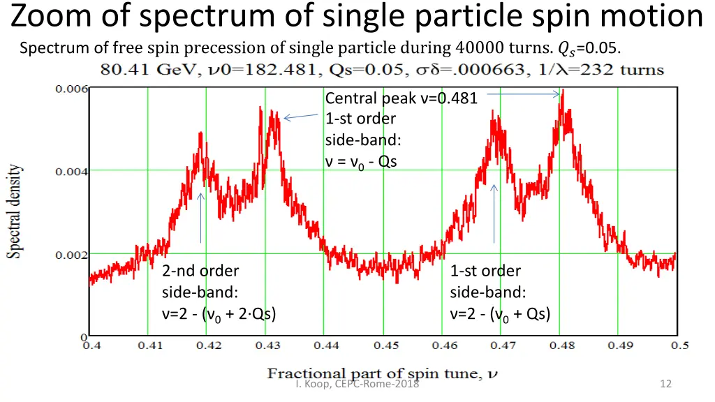 zoom of spectrum of single particle spin motion