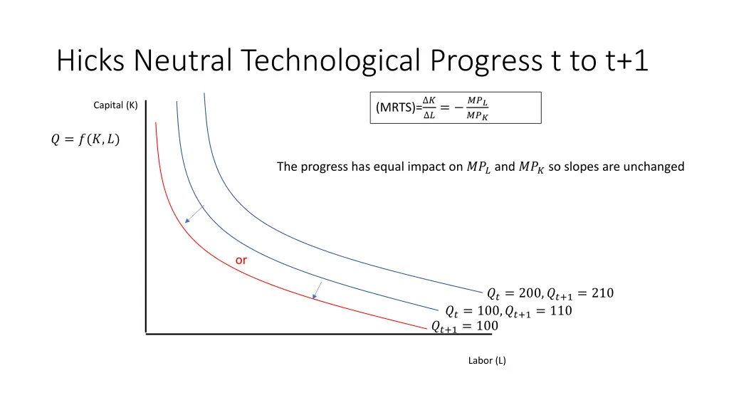 hicks neutral technological progress t to t 1