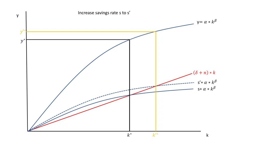 increase savings rate s to s
