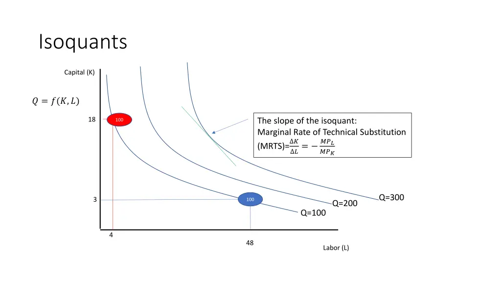 isoquants