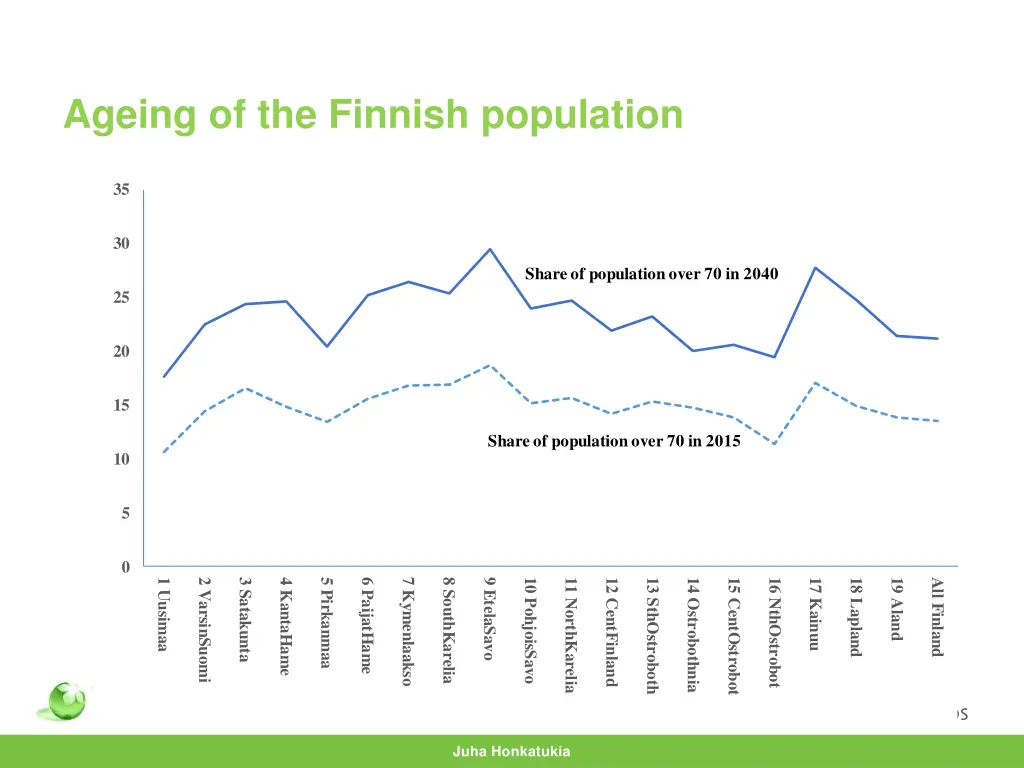ageing of the finnish population