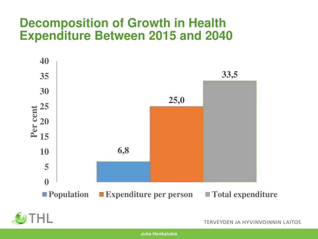 decomposition of growth in health expenditure