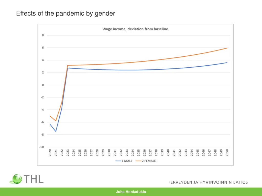 effects of the pandemic by gender