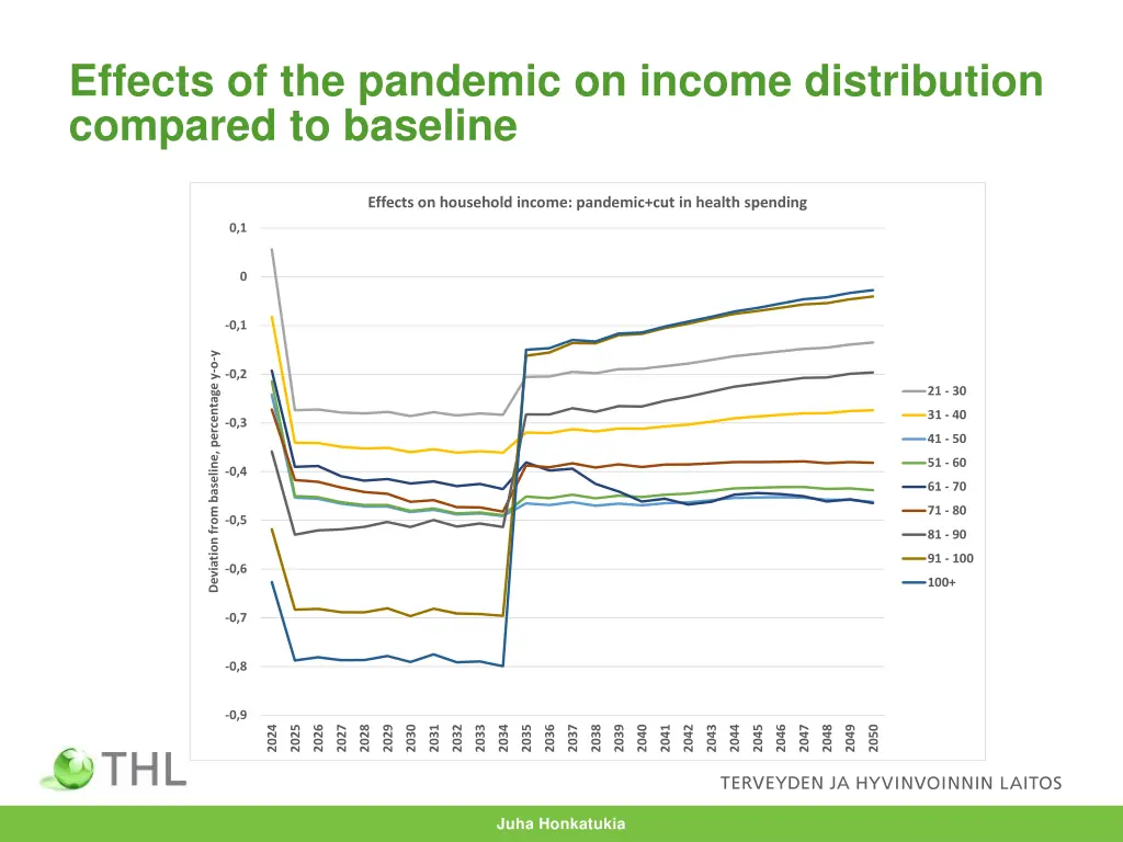 effects of the pandemic on income distribution 1