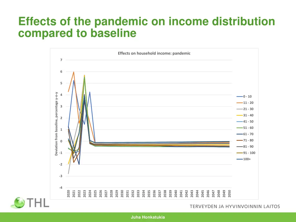 effects of the pandemic on income distribution