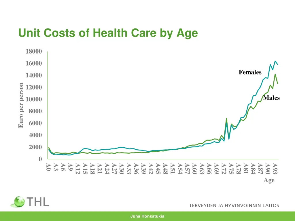 unit costs of health care by age