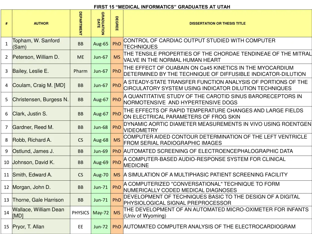 first 15 medical informatics graduates at utah