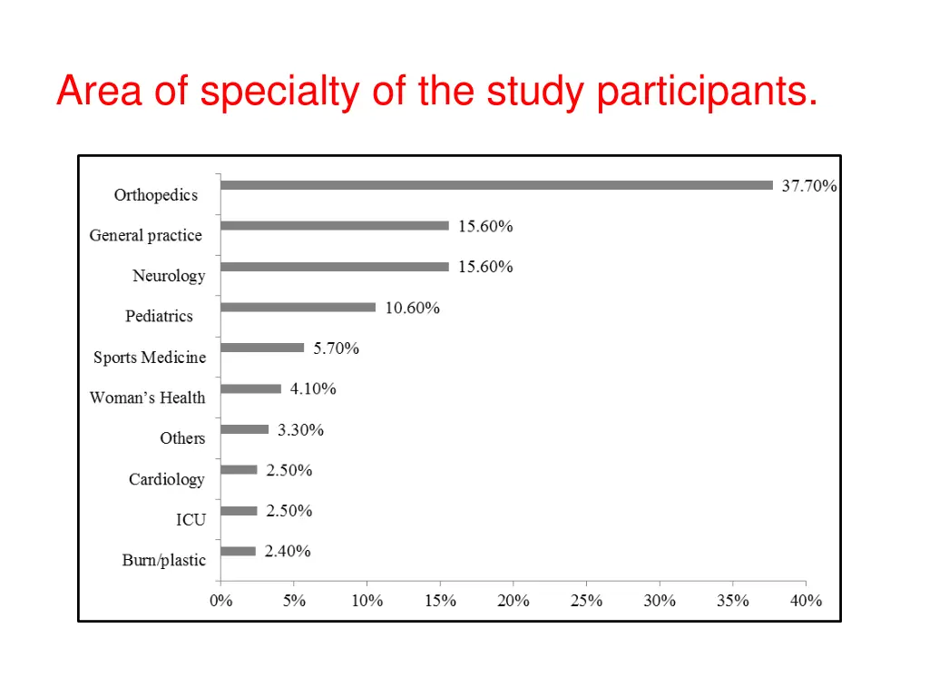 area of specialty of the study participants